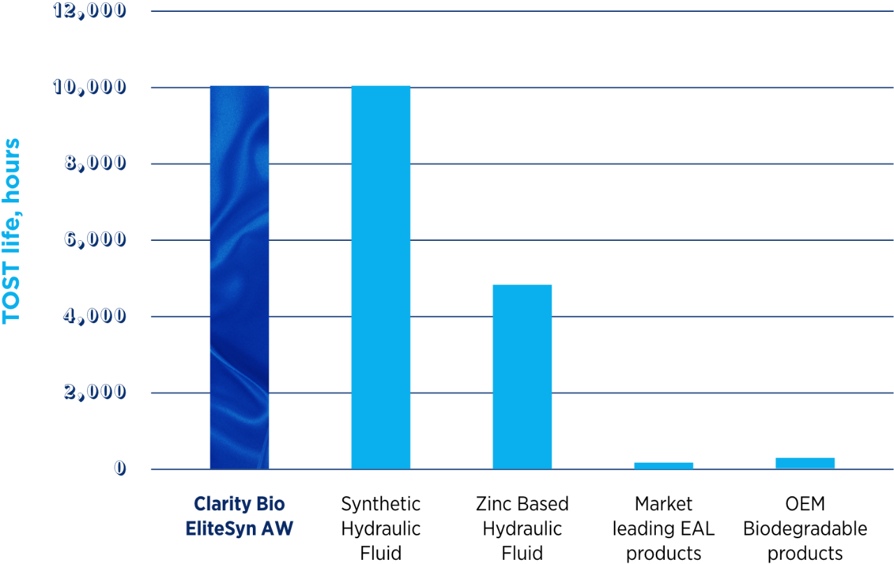 Clarity Bio EliteSyn AW hydraulic fluid compared to other hydraulic fluids, EALs, and biodegradable products 
