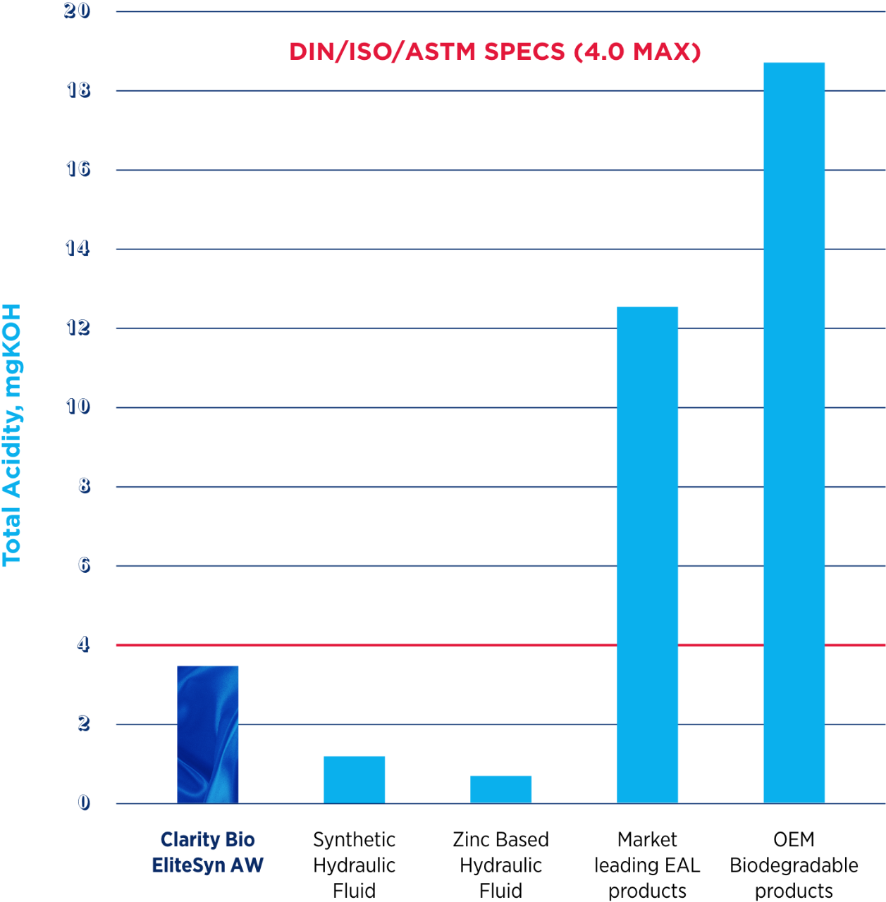 Hydrolytic Stability graph