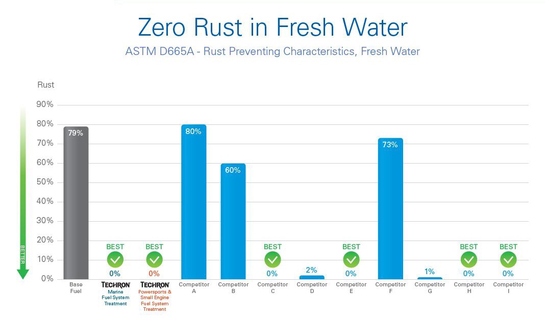 Zero rust in fresh water: Techron Marine Fuel Treatment