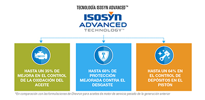 Isosyn Adv Chart