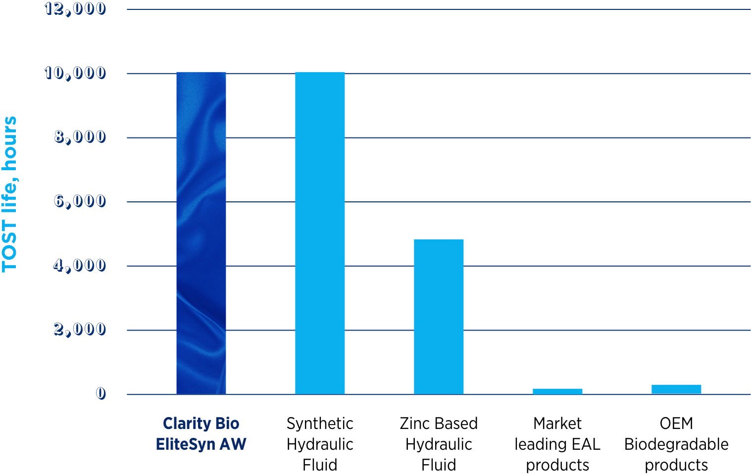 Clarity Bio EliteSyn AW hydraulic fluid compared to other hydraulic fluids, EALs, and biodegradable products 